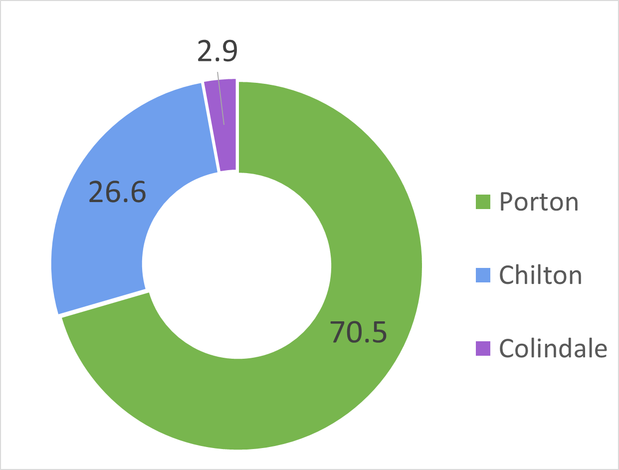Annual UKHSA animal usage over the last 5 years by site.