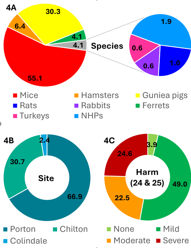 UKHSA animal usage statistics overview.